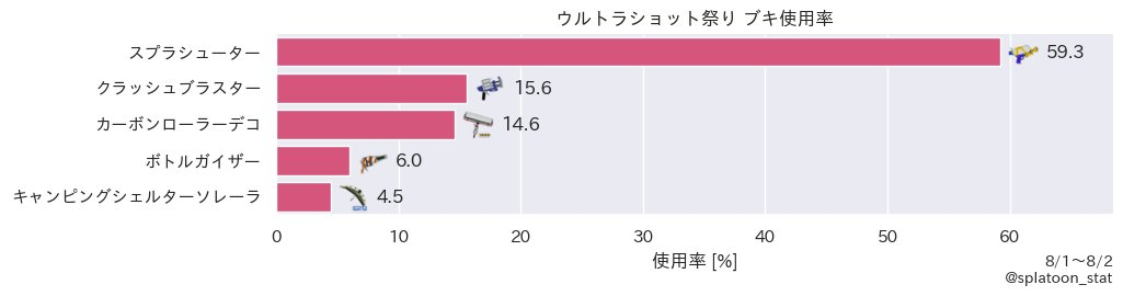 ウルショ祭り武器使用率、第一回と第二回を比較した結果ｗｗｗｗ【スプラトゥーン3】